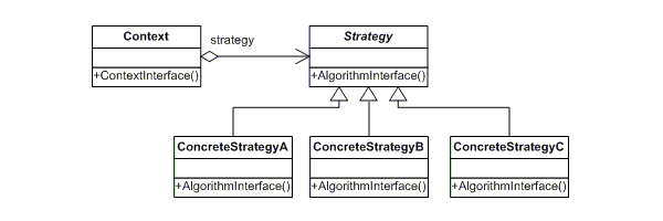 Strategy - Diagramma delle classi