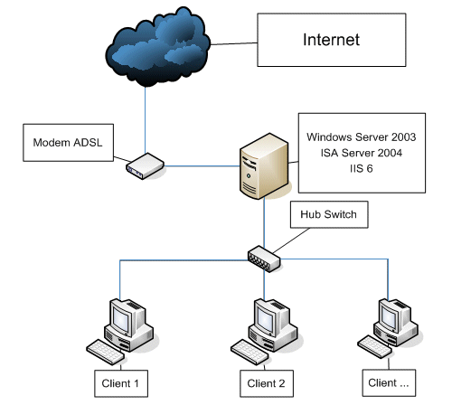 La struttura della rete