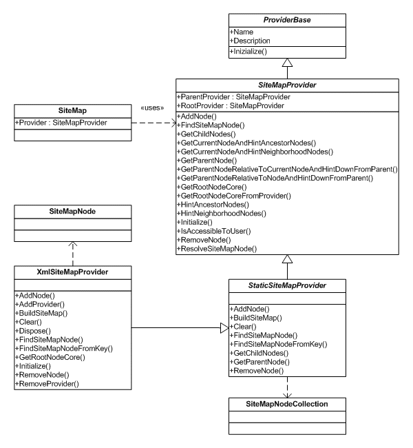 SiteMapProvider - Diagramma delle classi